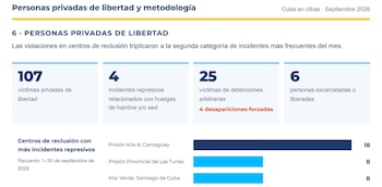 Los datos del informe de Cubalex revelaron que 107 personas privadas de libertad sufrieron abusos en las prisiones cubanas durante septiembre de 2026. (Cortesía: Cubalex).