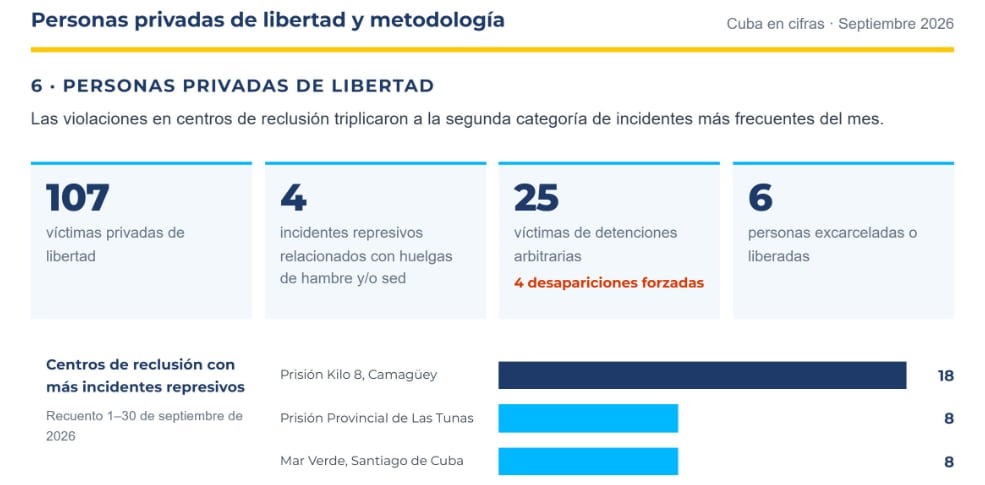 Los datos del informe de Cubalex revelaron que 107 personas privadas de libertad sufrieron abusos en las prisiones cubanas durante septiembre de 2026. (Cortesía: Cubalex).