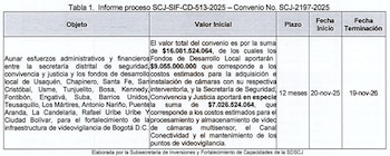 Julián Espinosa pidió a la Secretaría de Seguridad explicar el avance de un proceso superior a $16 mil millones que, según dijo, registra entre 35% y 36% de ejecución - crédito @JulEspinosaDice/X