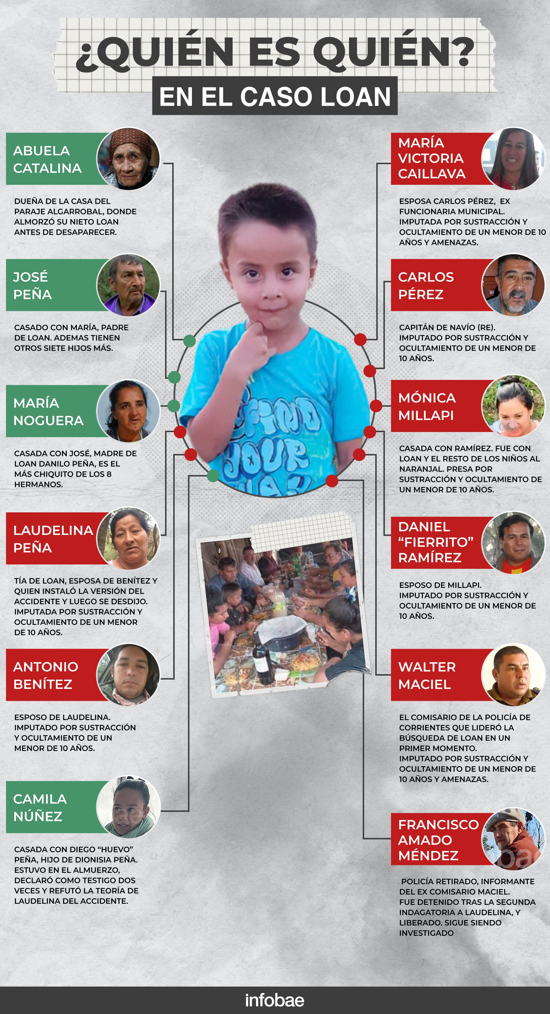 Quién es quién en el caso de Loan