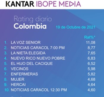 Rating Colombia martes 19 de