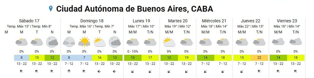 El informe meteorológico detalla un fin de semana frío y luego temperarturas en ascenso, en el transcurso de la semana (Servicio Meteorológico Nacional)