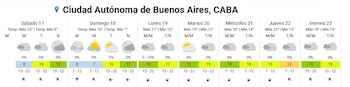 Tabla de pronóstico del tiempo para siete días en Buenos Aires con iconos de nubosidad, temperaturas mínimas y máximas, y datos de viento
