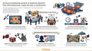 Infografía del plan de Guatemala contra la violencia electoral, mostrando un mapa de calor, reuniones interinstitucionales, etapas temporales y tipos de violencia.
