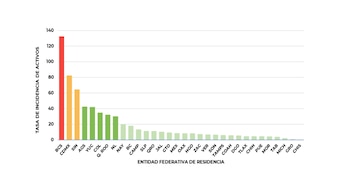 Casos activos por estado (Captura