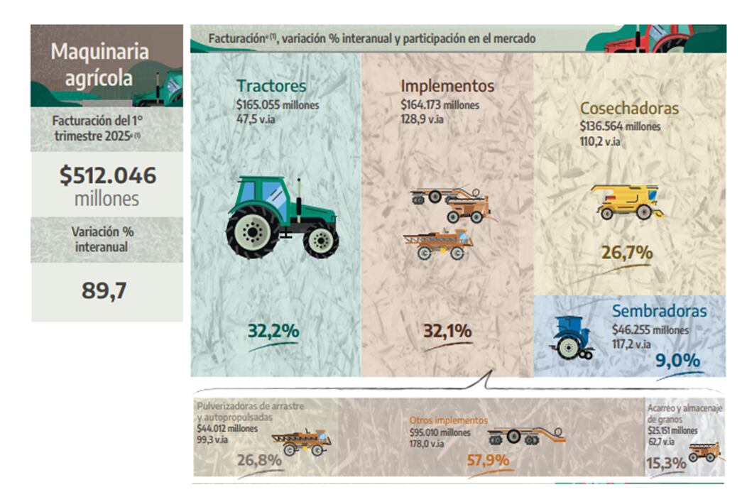 La facturación por venta de máquinas agrícolas durante el primer trimestre de 2025, se incrementó 89,7% con relación a igual período de 2024 (INDEC)