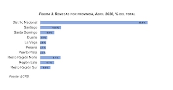Más de dos tercios de las remesas se concentran en zonas metropolitanas, destacando el peso del Distrito Nacional y Santiago. (Imagen: BCRD)