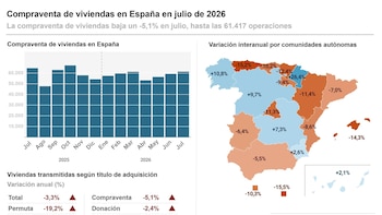 La compraventa de viviendas retoma los descensos tras bajar un 5,1% en julio, con 61.417 operaciones