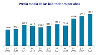 Fuente: Fotocasa.