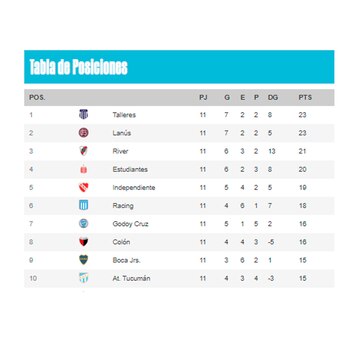 Tabla de posiciones: diez primeros