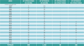 Estadísticas de detenidos por yihadismo