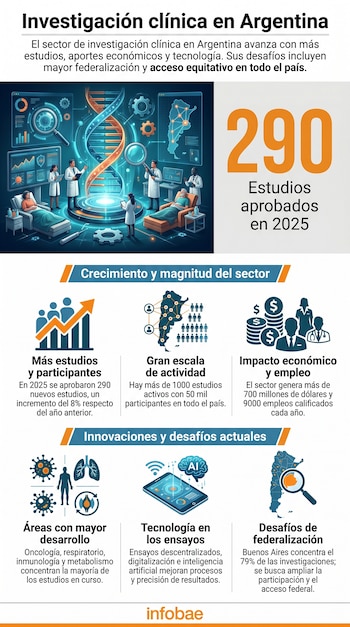 Infografía con título 'Investigación clínica en Argentina', que muestra un laboratorio, números de estudios, mapas de Argentina, íconos de salud y tecnología.