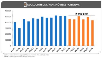 Líneas móviles portadas