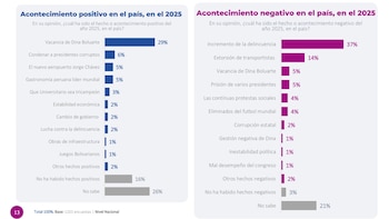 Encuesta de Datum revela que