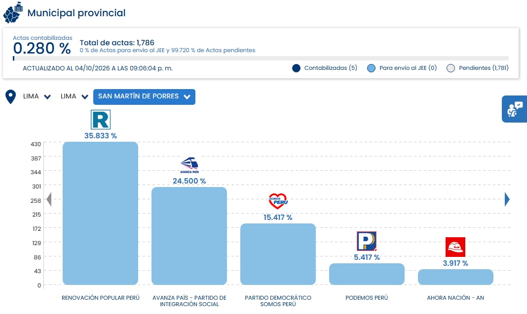 Un reporte oficial con el 0.280 % de actas contabilizadas ubica a Renovación Popular con 35.833 % de los votos en San Martín de Porres, Lima. (ONPE)