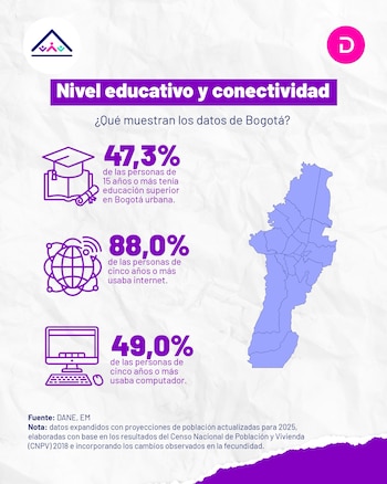 La brecha en educación superior dentro de Bogotá osciló entre el 84,5% en Teusaquillo y el 26,4% registrado en Usme - crédito Dane