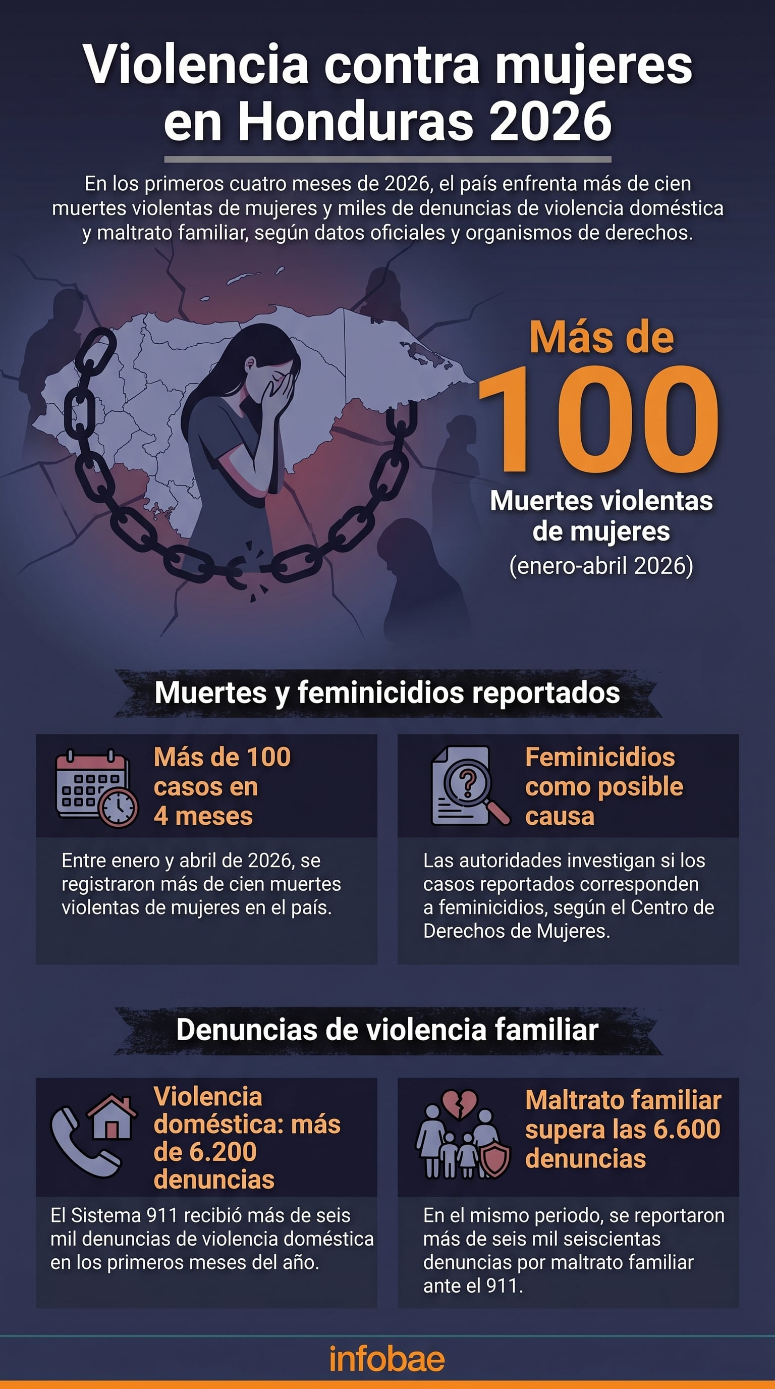 Honduras registró más de 100 muertes violentas de mujeres y posibles feminicidios, además de miles de denuncias por violencia doméstica y maltrato familiar, entre enero y abril de 2026. (Imagen Ilustrativa Infobae)