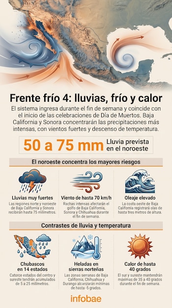 Infografía con un mapa meteorológico de México, datos numéricos de lluvia e íconos que representan viento, oleaje, tormentas, heladas y calor.