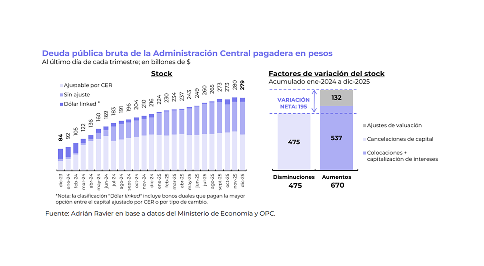Al considerar únicamente las obligaciones del Tesoro, es decir, la deuda pública de la Administración Central, excluyendo las contraídas por el BCRA parece que hubo nuevo endeudamiento durante el traspaso, cuando lo que ocurrió fue un proceso de saneamiento del balance del ente monetario