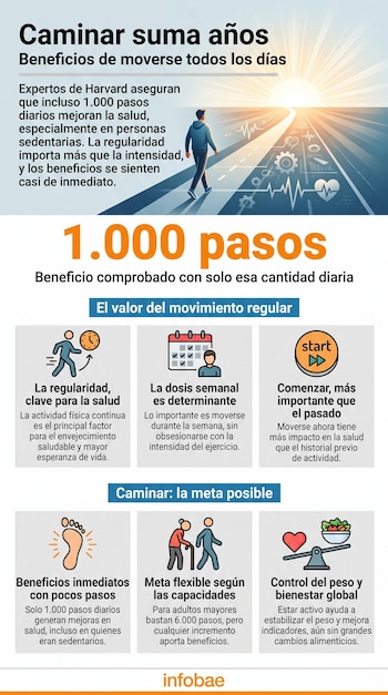 Infografía con título "Caminar suma años", un hombre caminando, el texto "1.000 pasos", seis paneles con iconos y descripciones, y logo Infobae.