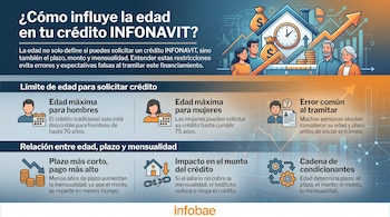 Infografía de INFONAVIT explicando la influencia de la edad en créditos: límites por género, impacto en plazos, montos y mensualidades, y errores comunes.