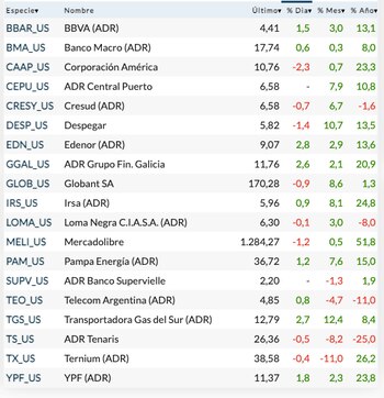 Fuente: Rava Bursátil-precios en dólares.
