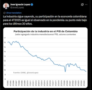 "La industria sigue cayendo, su