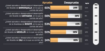 Encuesta de aprobación de algunos