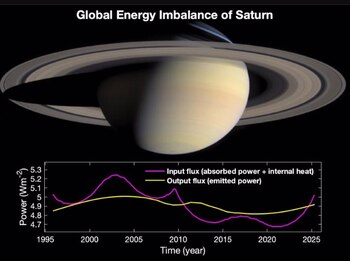 El equinoccio de Saturno permite