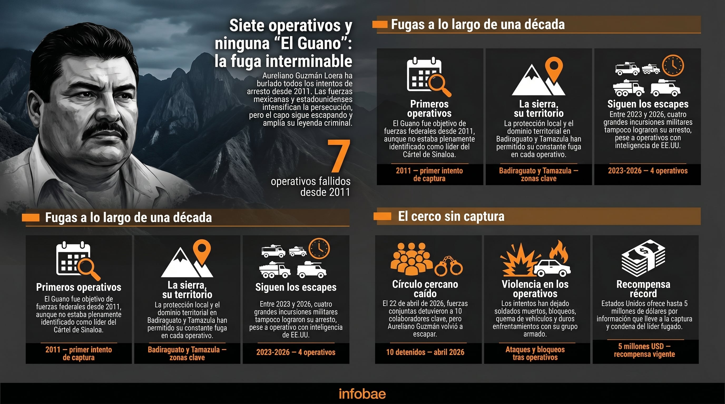 Infografía que detalla los siete operativos fallidos para capturar a Aureliano Guzmán Loera, “El Guano”, desde 2011, ilustrando su habilidad para evadir a las fuerzas de seguridad y el cerco sin captura. (Imagen Ilustrativa Infobae)