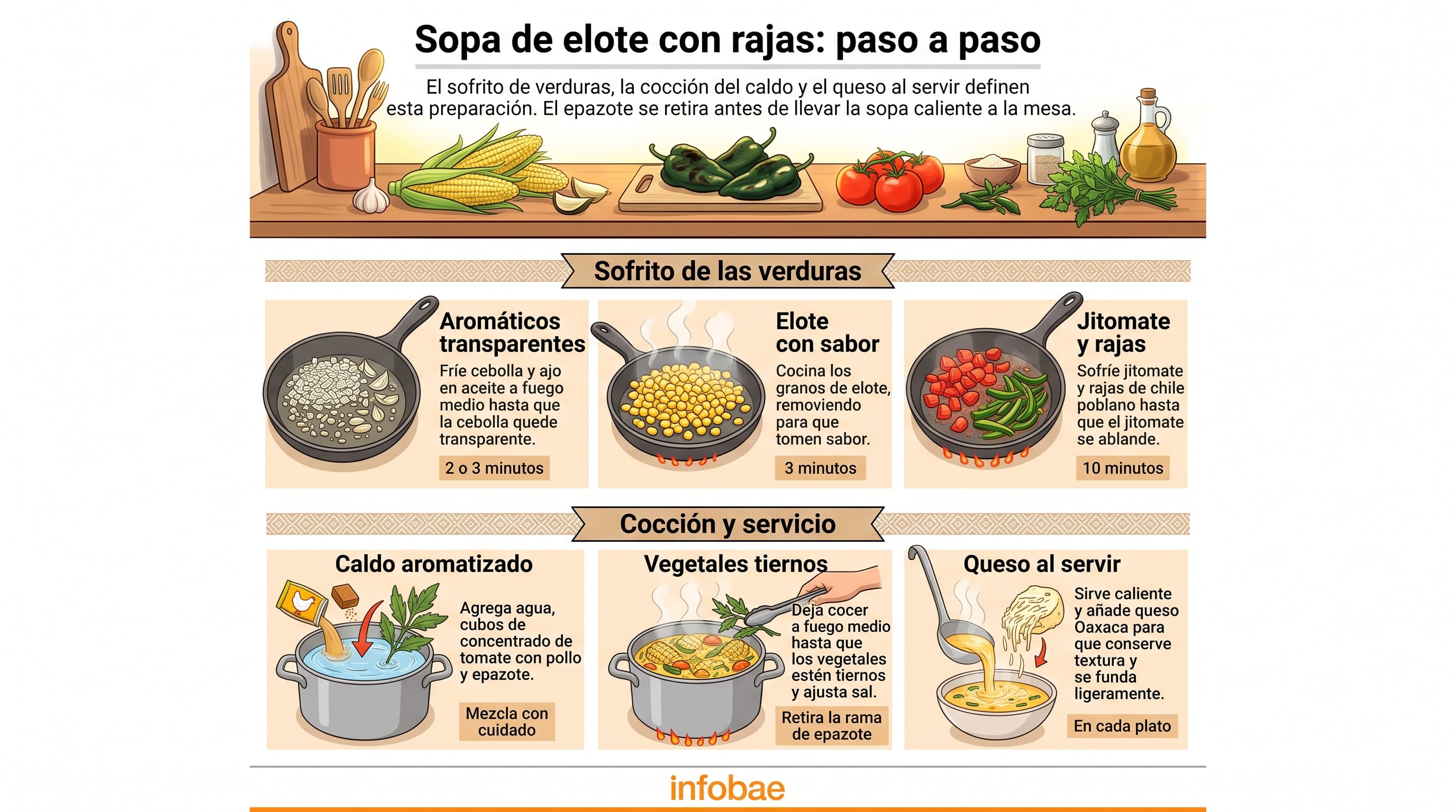 Una infografía de Infobae detalla los pasos para cocinar sopa de elote con rajas, desde el sofrito de las verduras hasta la adición del queso. (Imagen Ilustrativa Infobae)