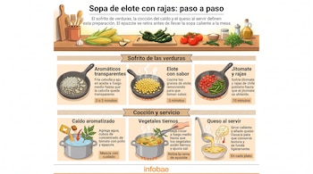 Infografía con ingredientes como elote, jitomate y chiles arriba, y seis ilustraciones que detallan los pasos de cocción en sartén, olla y plato.