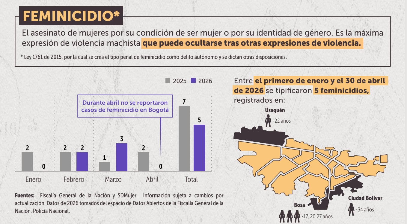 Bosa, Ciudad Bolívar, Kennedy y Suba concentraron el 40% de las valoraciones de riesgo extremo de feminicidio en Bogotá - crédito Secretaría Distrital de la Mujer Bogotá