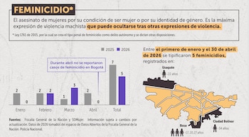 Bosa, Ciudad Bolívar, Kennedy y Suba concentraron el 40% de las valoraciones de riesgo extremo de feminicidio en Bogotá - crédito Secretaría Distrital de la Mujer Bogotá