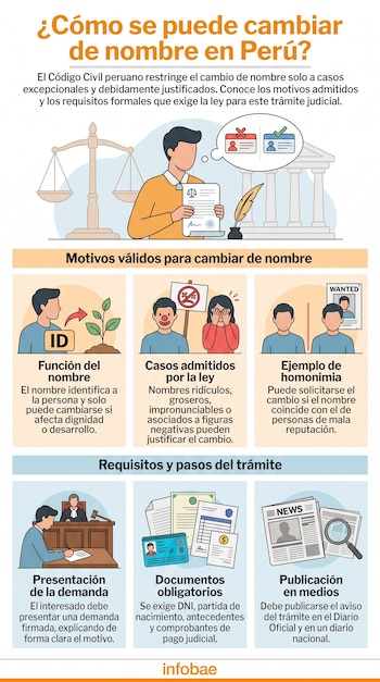 Infografía con texto y dibujos sobre el cambio de nombre en Perú; incluye una balanza de justicia, documentos de identidad, un juez y periódicos.