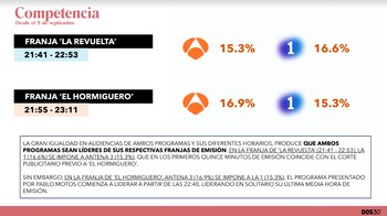 Datos de audiencia de 'La Revuelta' y 'El Hormiguero' en sus respectivas franjas. (DOS30')