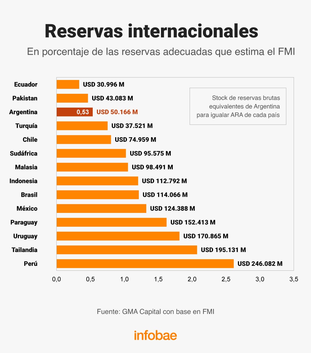 Nivel de reservas internacionales de Argentina y otros países según estimaciones del FMI