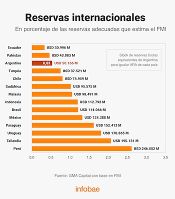 Gráfico de barras horizontales con montos en dólares de reservas internacionales de catorce países, con una barra diferenciada para Argentina