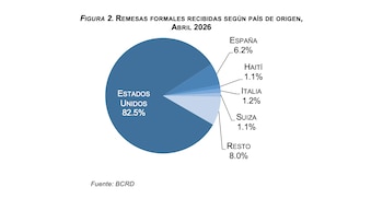 Estados Unidos representa el 82.5 % del total de remesas recibidas en abril de 2026, consolidando su posición como principal emisor. (Imagen: BCRD)
