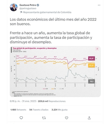 El país está mejor que hace un año: Petro tras datos económicos del Dane