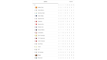 Así marcha la tabla de posiciones de la Liga 1 previo a Cantolao vs UTC.