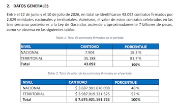 2.829 entidades nacionales y territoriales después de que dejó de regir la Ley de Garantías - crédito Análisis de contratación del Gobierno nacional posterior a la Ley de Garantías/Transparencia por Colombia