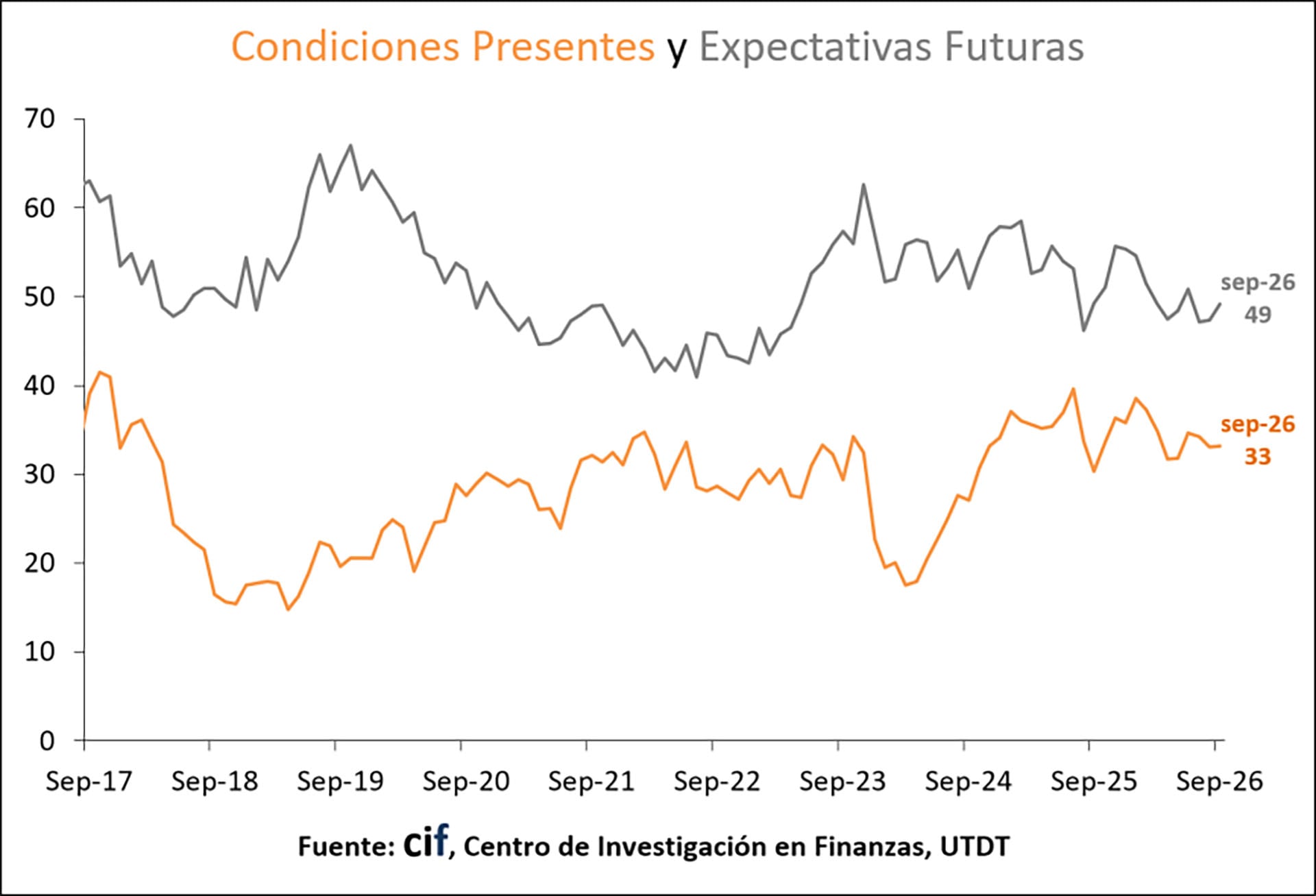 El componente de Condiciones Presentes, que mide cómo los encuestados evalúan su situación personal y la marcha general de la economía, subió 0,3% respecto de agosto y 9,4% en la comparación interanual