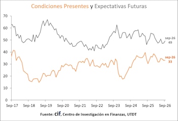 Gráfico de líneas con dos trazados que comparan valores entre septiembre de 2017 y septiembre de 2026
