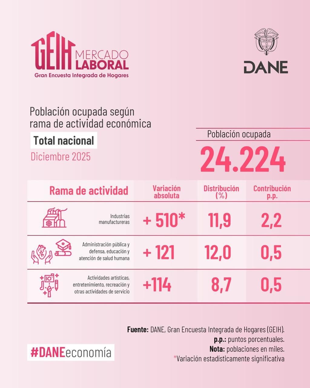 Población ocupada según la actividad económica para diciembre de 2025, según el Dane - crédito Dane