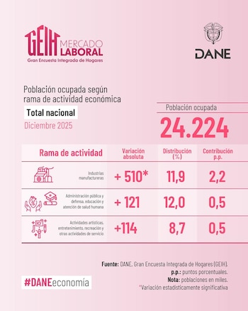 Población ocupada según la actividad