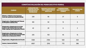 Número de candidatos necesarios para