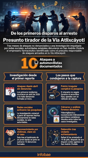 Infografía sobre investigación y detención. Muestra policías arrestando a un sospechoso, 10 ataques a automovilistas y los pasos de la pesquisa en Puebla.