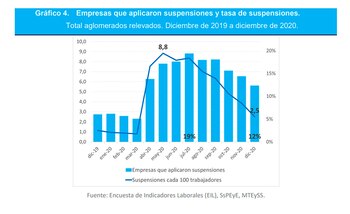Fuente: Ministerio de Trabajo