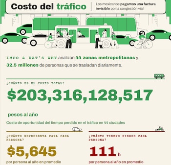 Más de 200 mil millones de pesos le cuesta a los mexicanos quedar atorado en el tráfico al año.
Crédito: IMCO.
